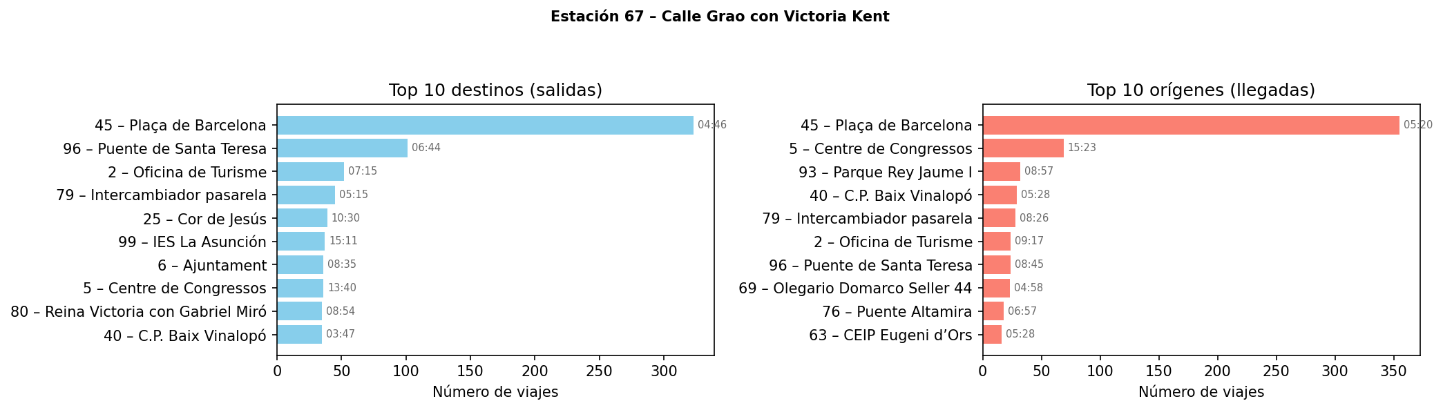 Estación 067 – Calle Grao con Victoria Kent